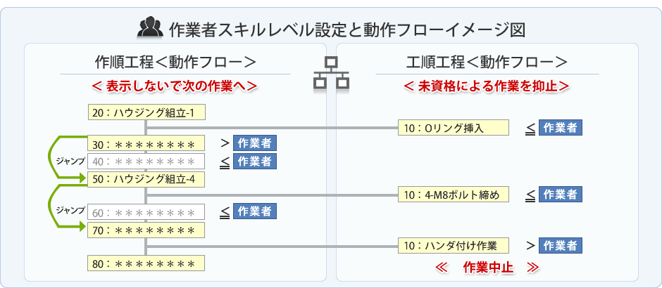 作業者スキルレベル設定と動作フローイメージ図